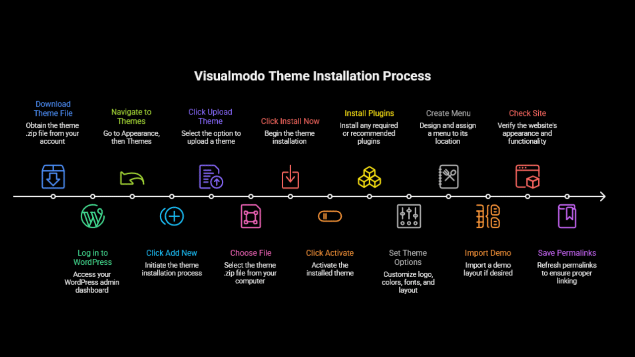 An infographic timeline showing how to install a WordPress theme by Visualmodo, including steps for downloading theme files, uploading to the dashboard, activating plugins, and importing demos.