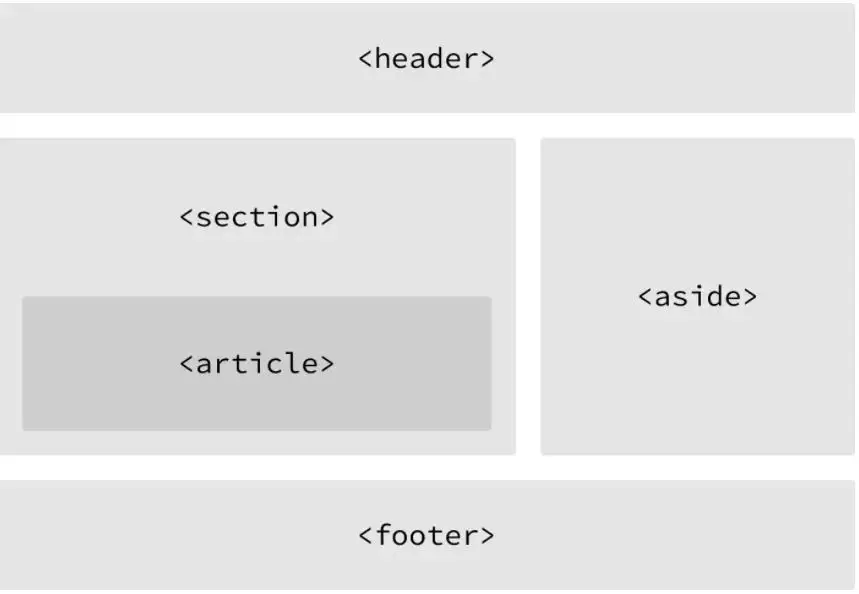 HTML Layout ( Basic Structure of HTML )