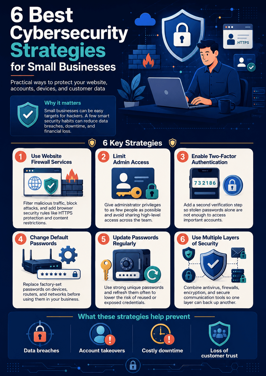 An infographic illustrating the 6 best cybersecurity strategies for small businesses, outlining practical ways to protect websites, devices, and customer data.