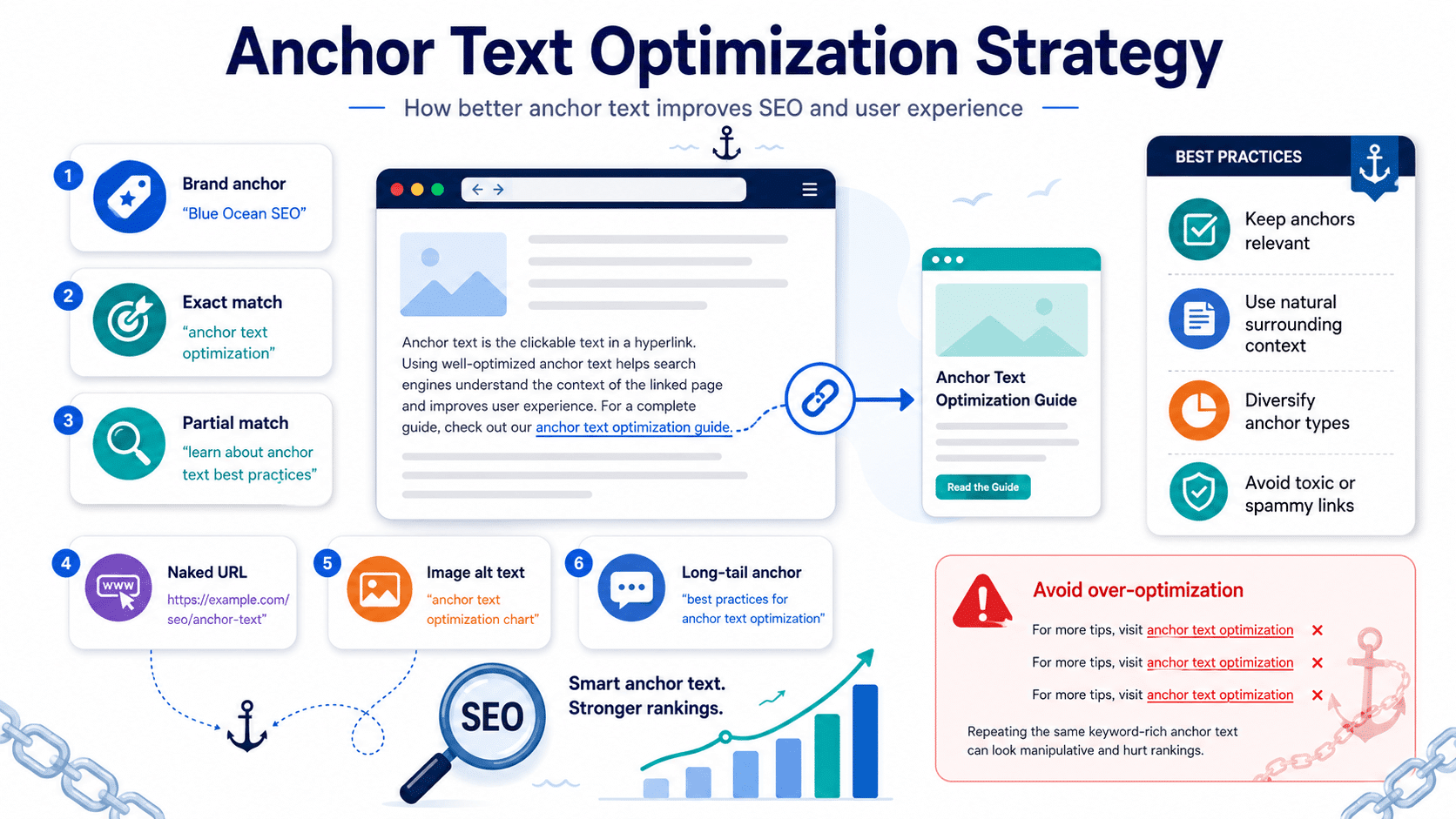 An educational infographic outlining an anchor text optimization strategy for SEO, showcasing brand anchor text variations, exact match links, and over-optimization guidelines.