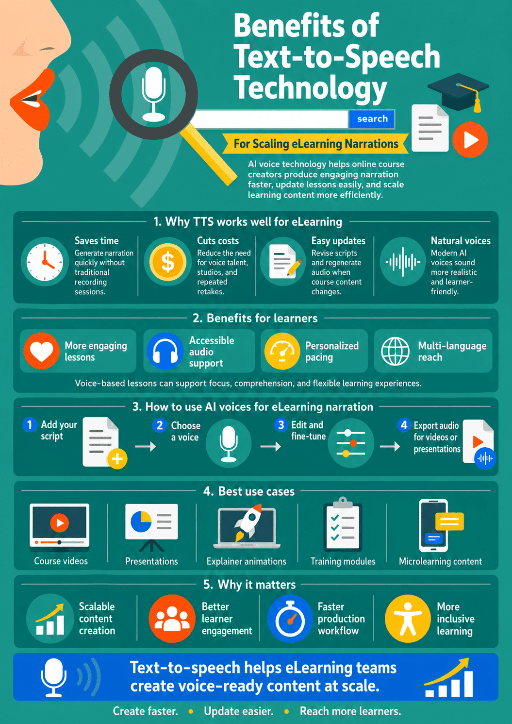 An infographic breaking down the benefits of text-to-speech technology for scaling eLearning narrations, highlighting AI voice use cases, learner benefits, and step-by-step production workflows.