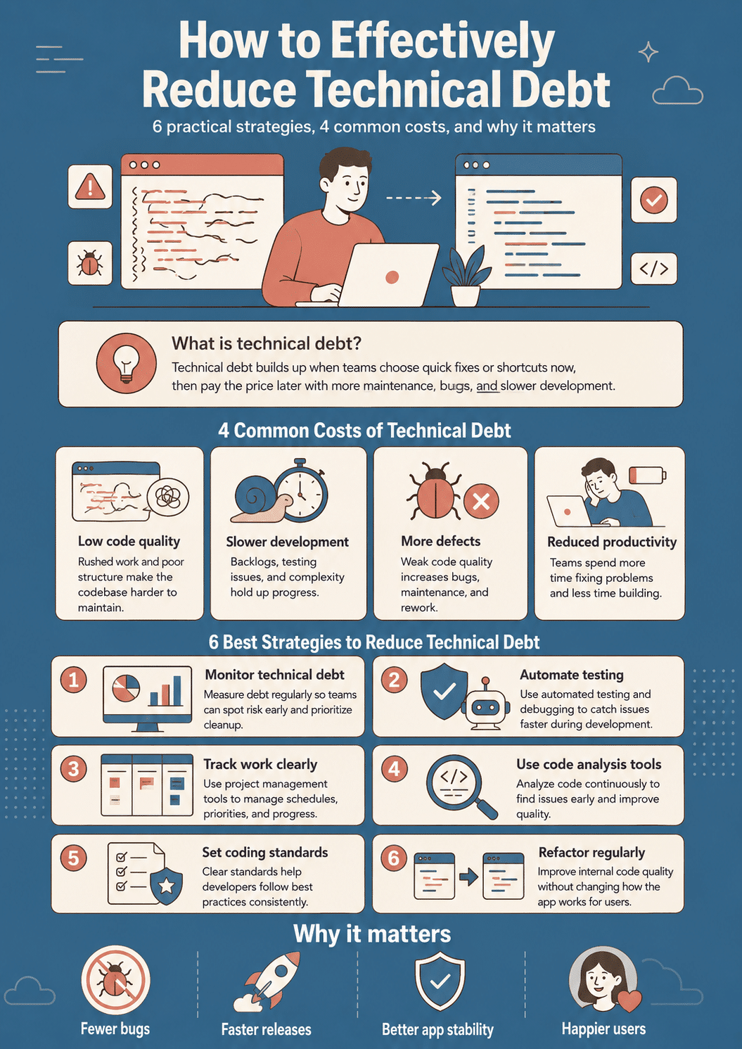 An infographic detailing the best strategies to effectively reduce technical debt in software development, showcasing a structured codebase optimization pipeline.