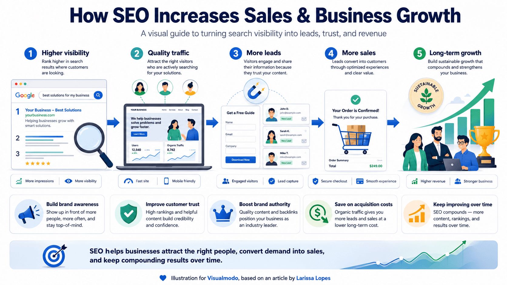 An infographic detailing how SEO can increase sales and overall business growth through a five-step organic search conversion funnel.
