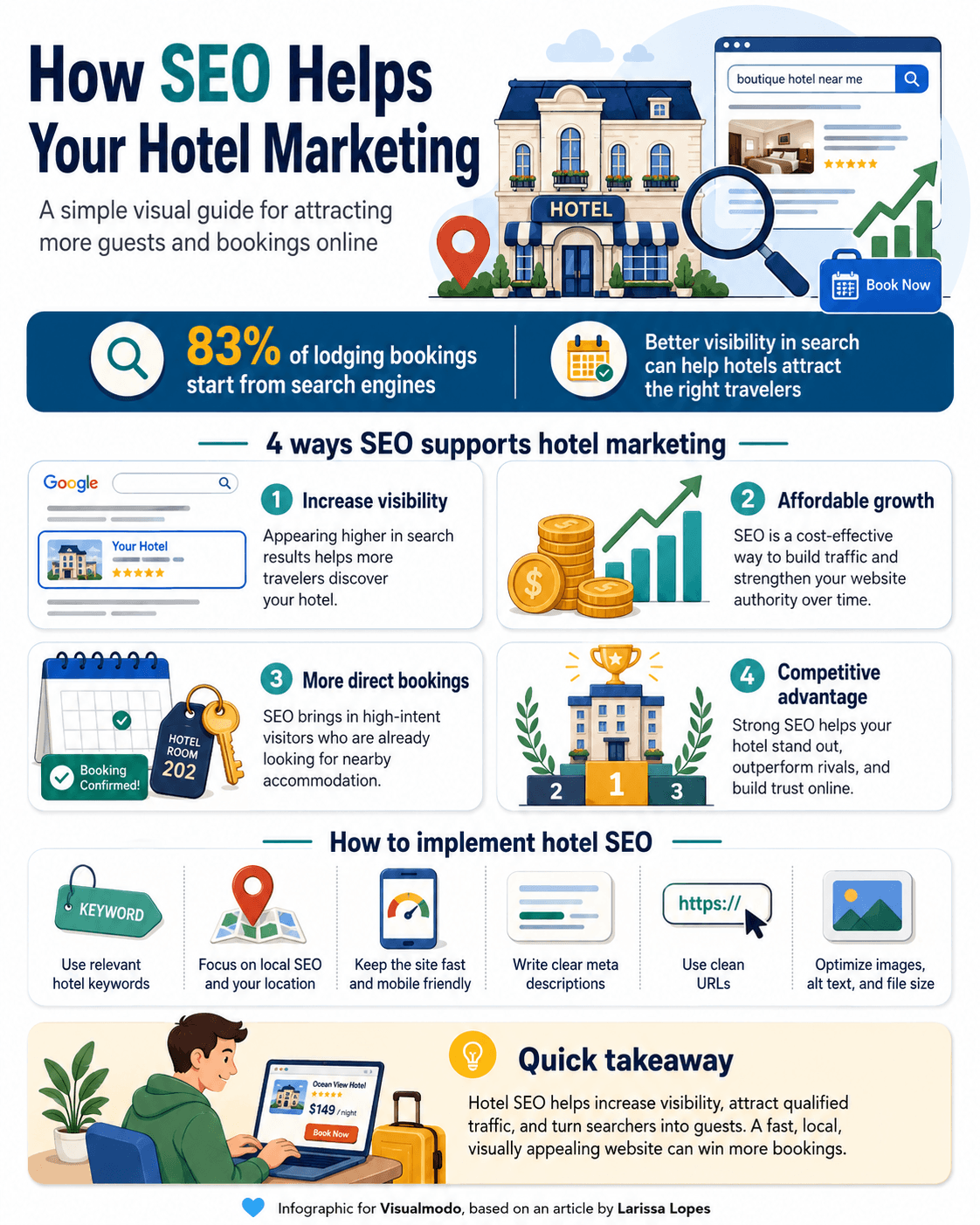 An educational infographic detailing how SEO helps your hotel marketing strategy, showcasing hospitality statistics, booking growth metrics, and website optimization tips.