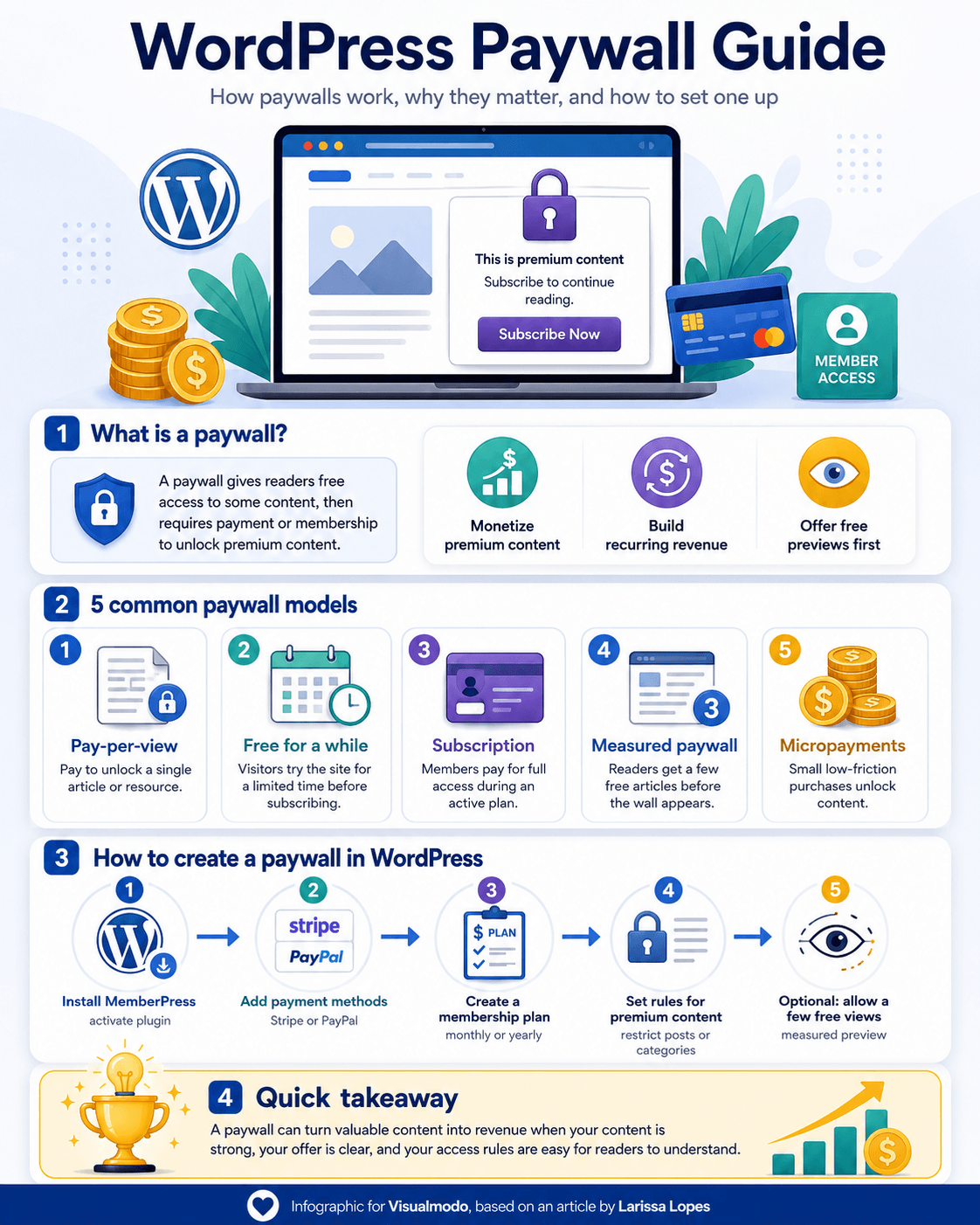 A technical infographic detailing how to create a paywall in WordPress websites, showcasing subscription models, premium content protection steps, and plugin setups.