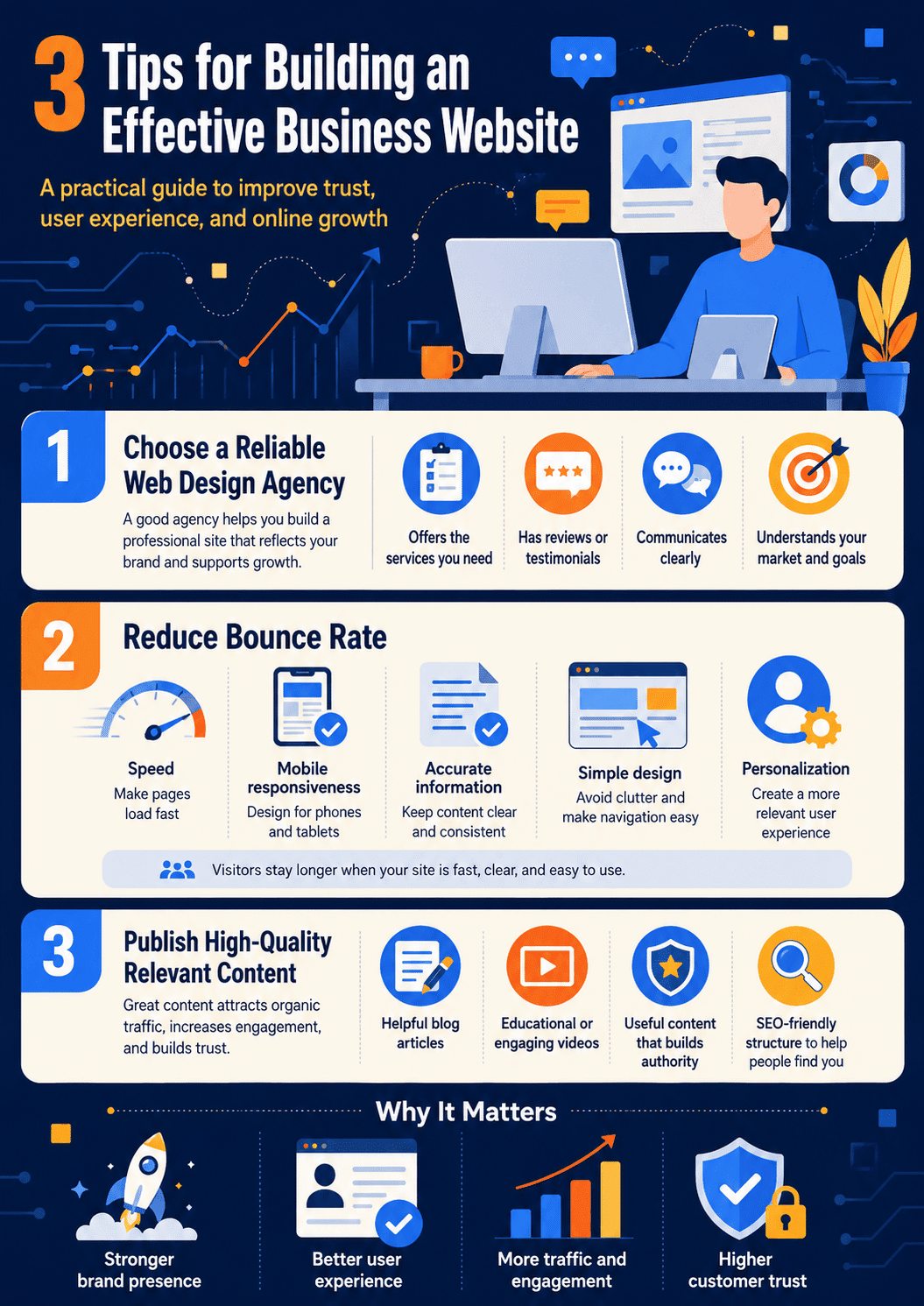An infographic outlining 3 tips for building an effective business website, focusing on clear value propositions, clean navigation, and fast loading speeds.