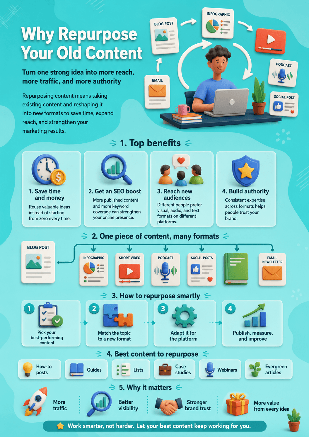 A bright teal infographic illustrating why you should repurpose your old content, breaking down the top benefits, multi-format distribution strategies, and workflow steps for digital marketers.