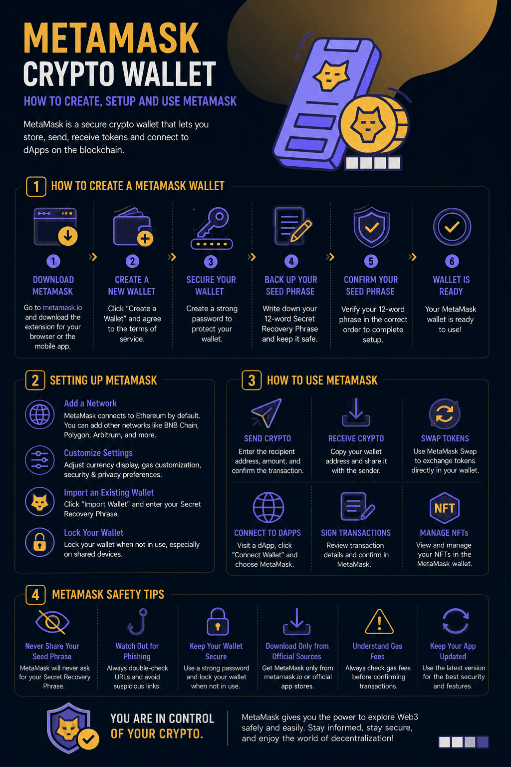 A step-by-step cryptocurrency tutorial infographic explaining MetaMask Crypto Wallet: How to Create, Setup and Use MetaMask, featuring step guides for installation, network configuration, and Web3 safety.