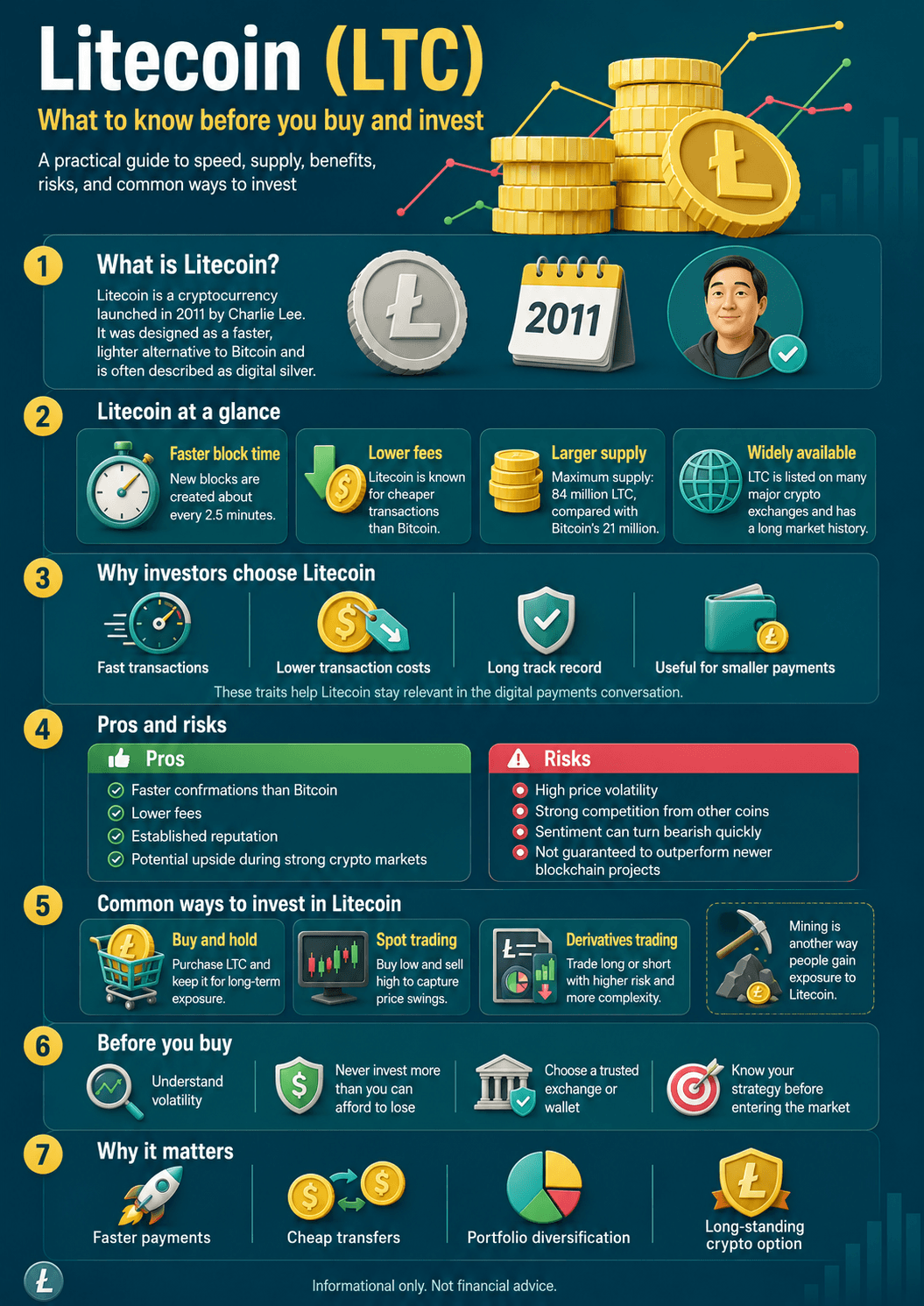 An infographic detailing everything you need to know before you buy LTC and invest in crypto, providing a practical guide to Litecoin features, pros, risks, and investment methods.