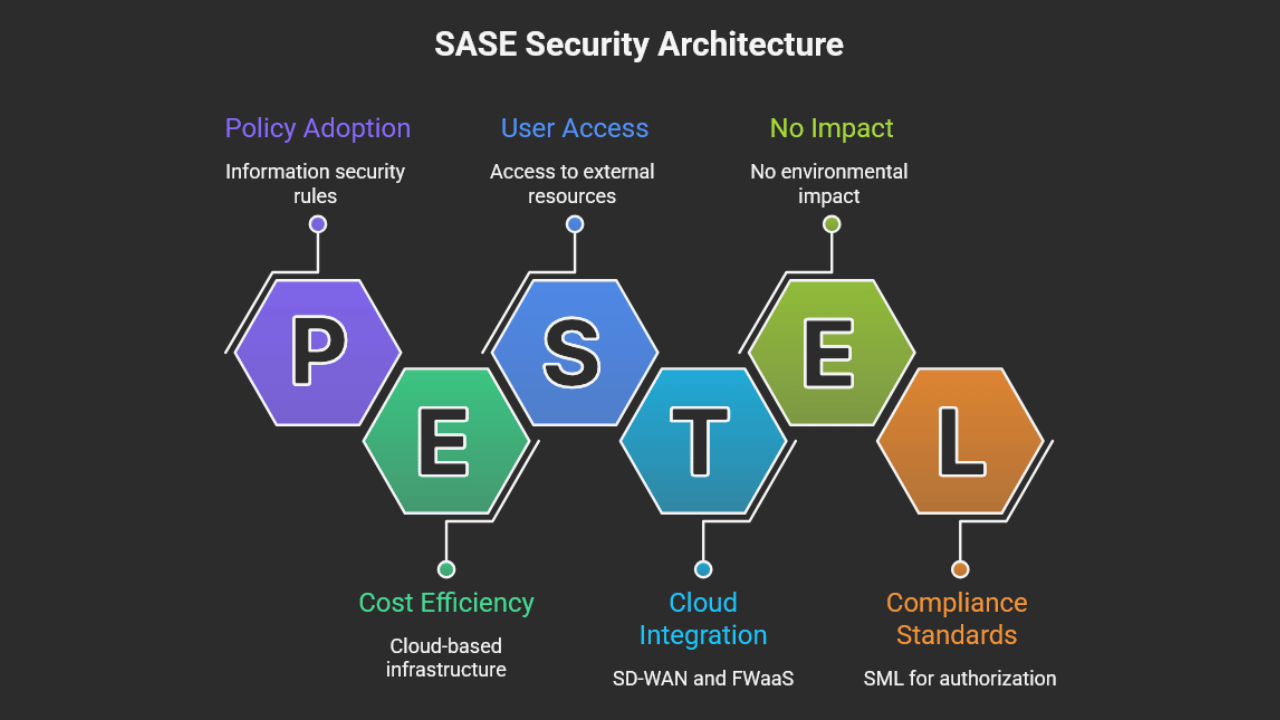 Infographic showing the SASE Security Architecture using the PESTEL model, covering Policy Adoption, Cost Efficiency, User Access, Cloud Integration, Environmental Impact, and Compliance Standards.