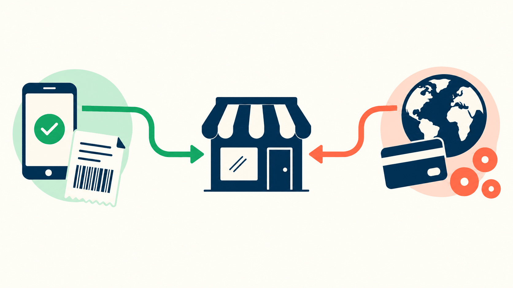 Diagram of a Brazilian online store routing domestic orders through an instant local transfer gateway and international orders through a global card processor.