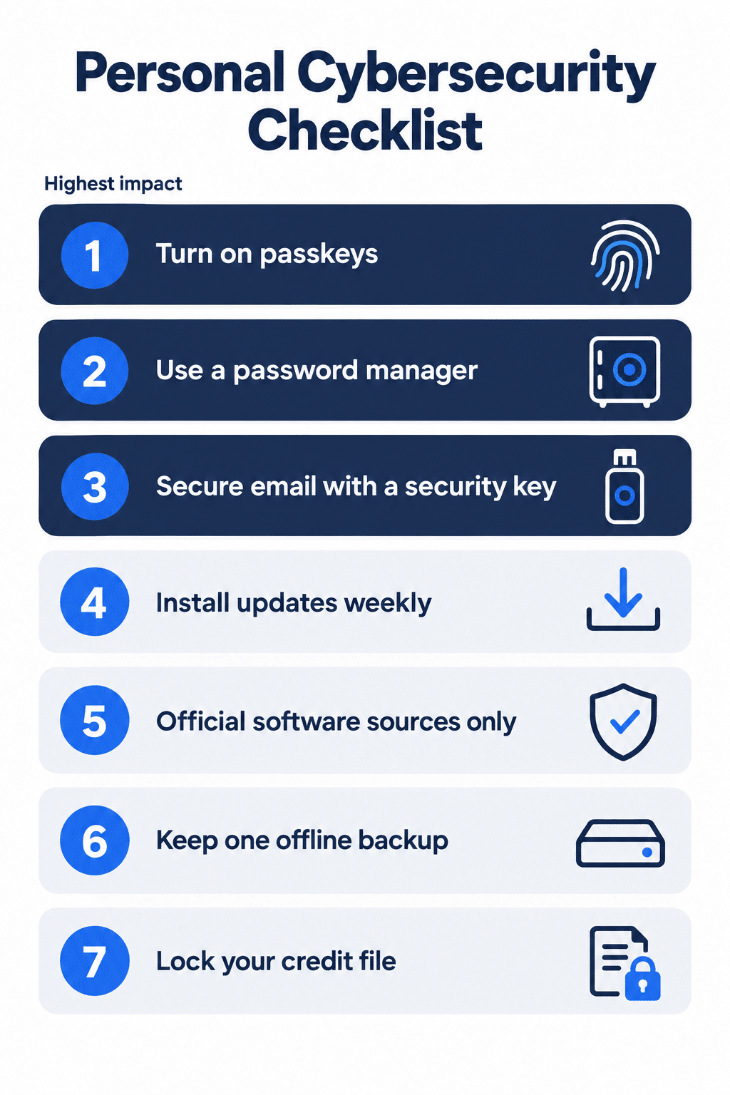 Personal cybersecurity checklist infographic listing seven steps in priority order: turn on passkeys, use a password manager, secure email with a security key, install updates weekly, use official software sources, keep one offline backup, and lock your credit file
