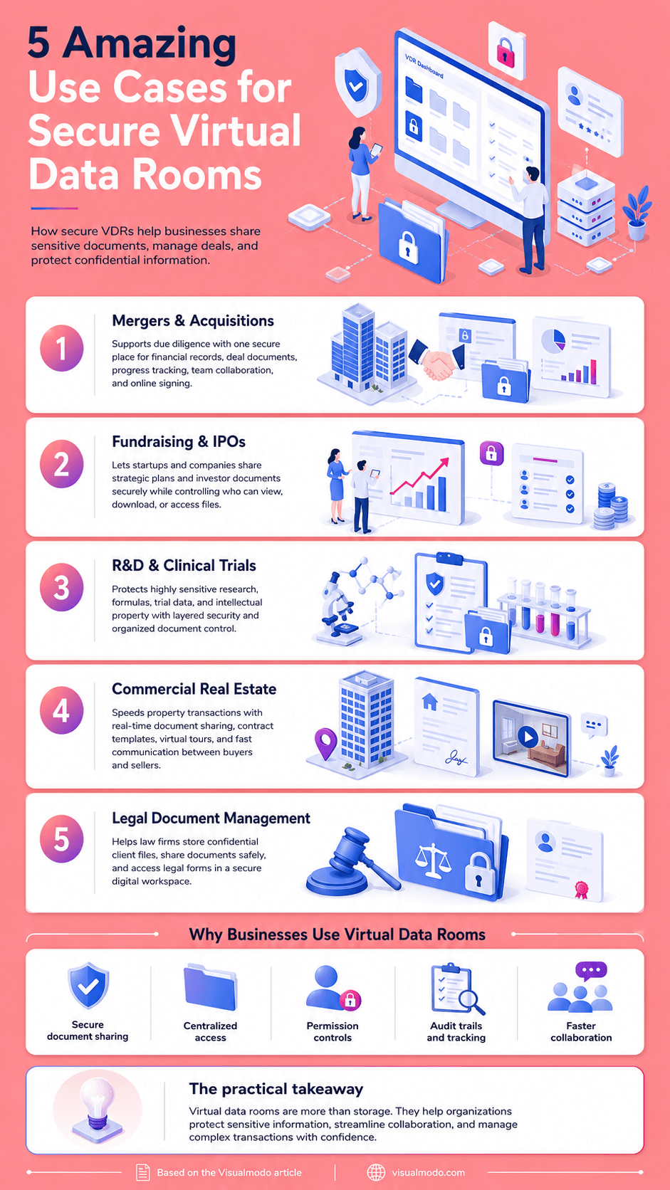 A corporate cybersecurity and fintech infographic detailing 5 Amazing Use Cases for Secure Virtual Data Rooms, illustrating secure document sharing protocols for due diligence, fundraising, and clinical trials.