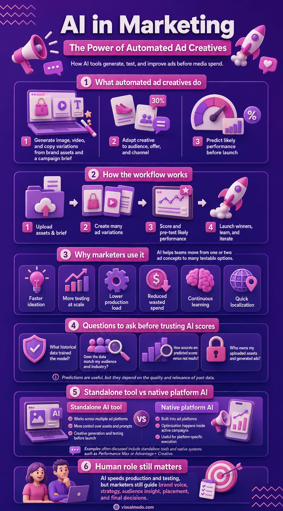 An ad-tech infographic detailing AI In Marketing: The Power of Automated Ad Creatives, illustrating a four-stage creative workflow, multivariate pre-testing metrics, and a comparison of standalone versus native platform artificial intelligence tools.
