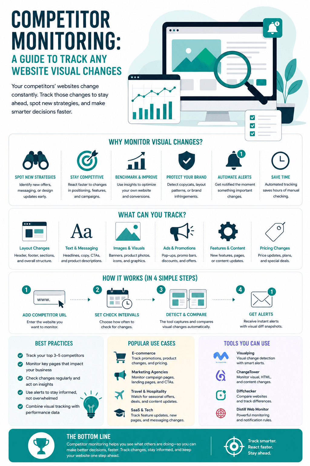 A competitive intelligence infographic detailing Competitor Monitoring: A Guide To Track Any Website Visual Changes, outlining a four-step automated tracking workflow, visual monitoring elements, and conversion audit tools.