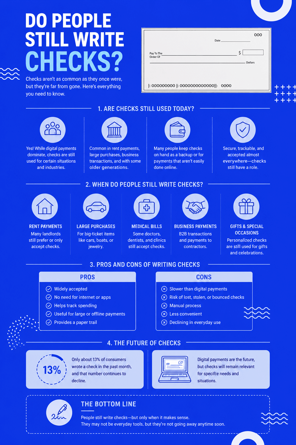 A detailed personal finance infographic exploring the question do people still write checks, mapping out modern transaction statistics, specific payment use cases, and banking pros and cons.