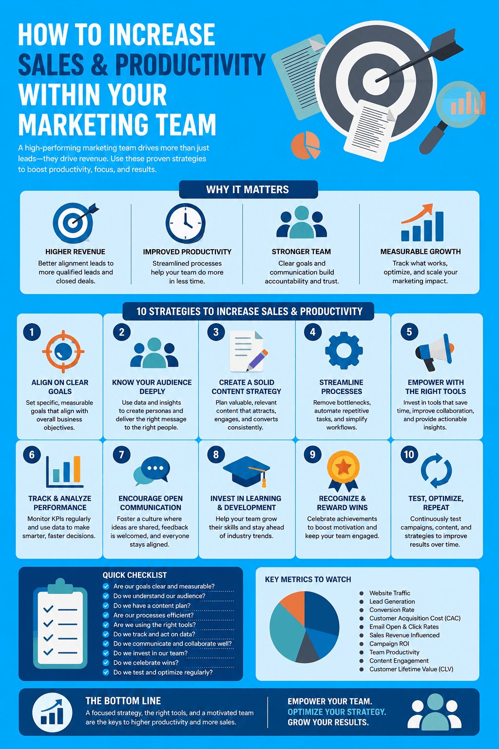 A business management infographic breaking down How to Increase Sales and Productivity Within Your Marketing Team, illustrating a ten-strategy performance roadmap, operational checklists, and core marketing revenue metrics.