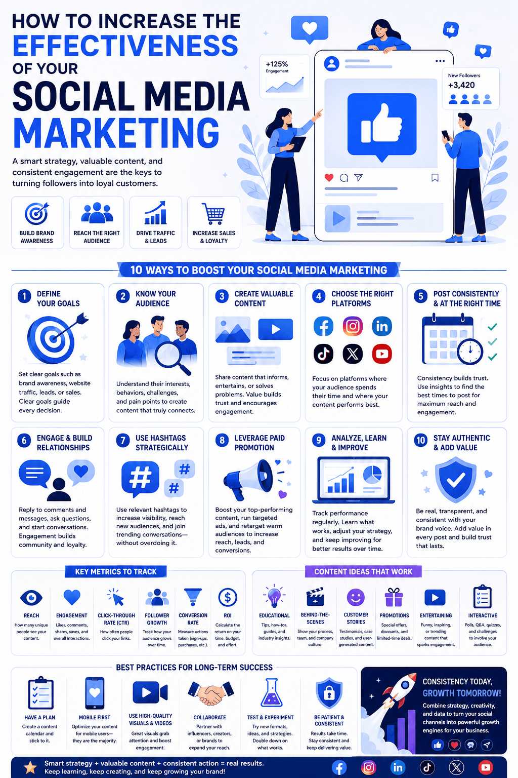 A digital marketing strategy infographic detailing How to Increase the Effectiveness of Your Social Media Marketing, mapping out ten ways to boost engagement, key analytics metrics, and long-term best practices.
