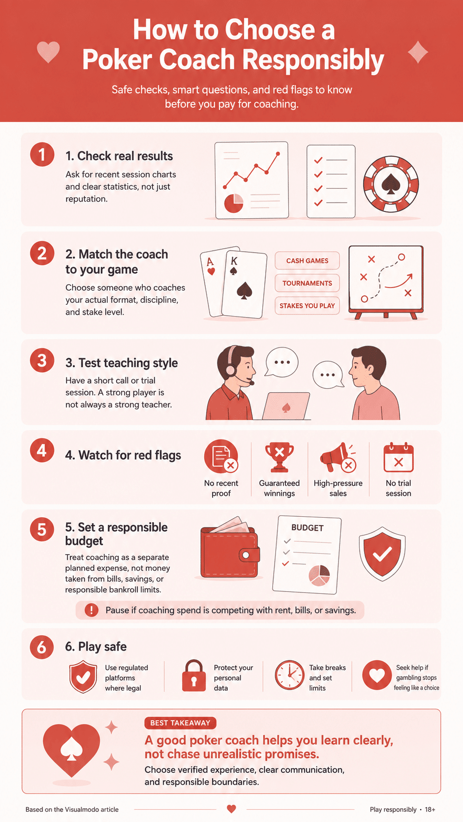 A poker training and bankroll management infographic detailing How To Pick A Poker Coach: The Main Tips For Casino Online Members, illustrating result verification metrics, teaching evaluation steps, and red flags.