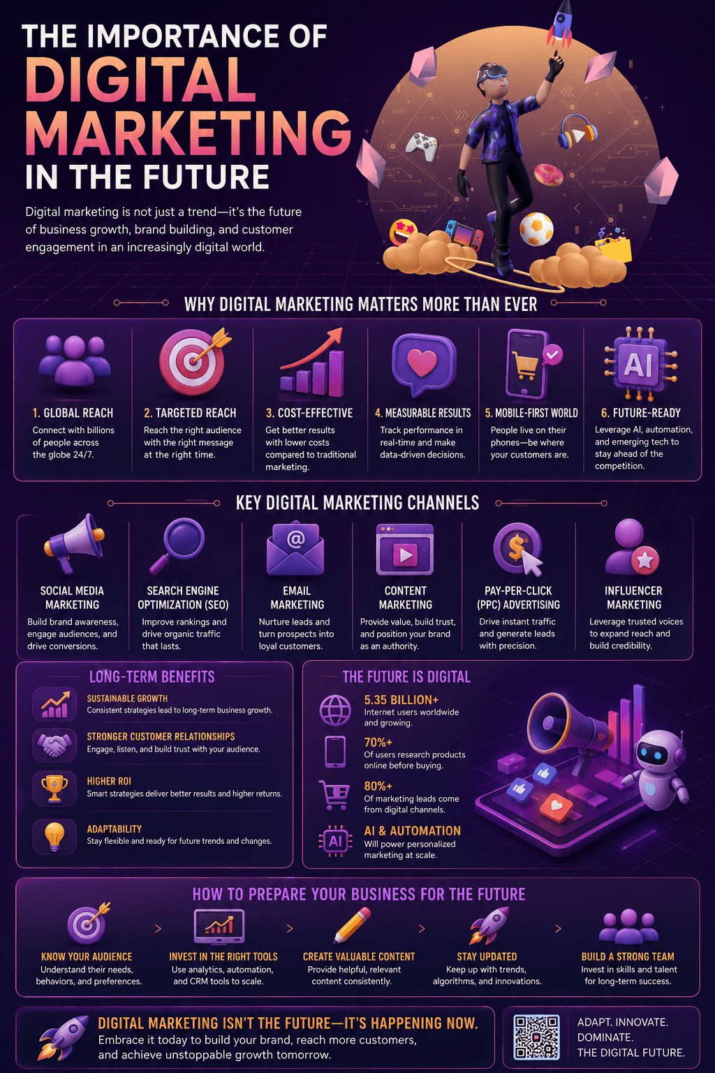 An analytical marketing guide detailing Infographic: Importance Of Digital Marketing in the Future: Real Data, covering AI automation, global reach statistics, SEO, social media, and customer acquisition channels.