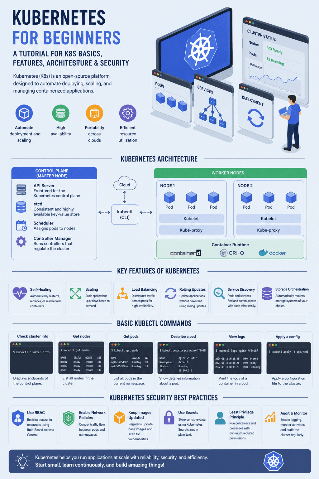 A cloud-native DevOps infographic detailing Kubernetes for Beginners: A Tutorial For K8s Basics, Features, Architecture & Security, illustrating cluster control planes, worker node structures, command line examples, and safety protocols.
