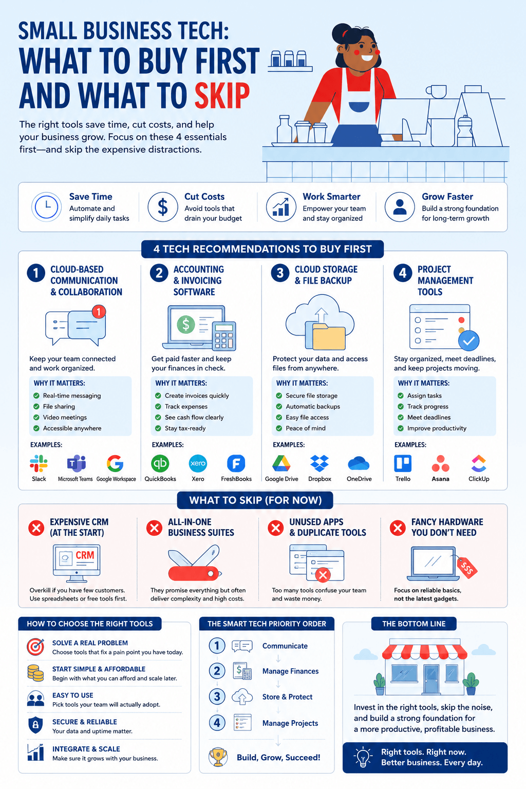 A small business software and tech guide detailing Infographic: Small Business Tech: What to Buy First and What to Skip, highlighting essential tools for accounting, communication, cloud storage, project management, and costly tech traps to avoid.