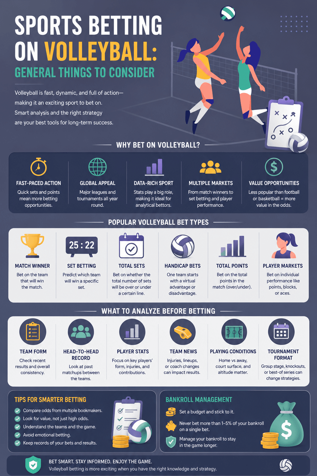 A sports wagering and odds analysis infographic detailing Sports Betting On Volleyball: General Things To Consider, highlighting popular bet types, pre-match analysis factors, and responsible bankroll management.