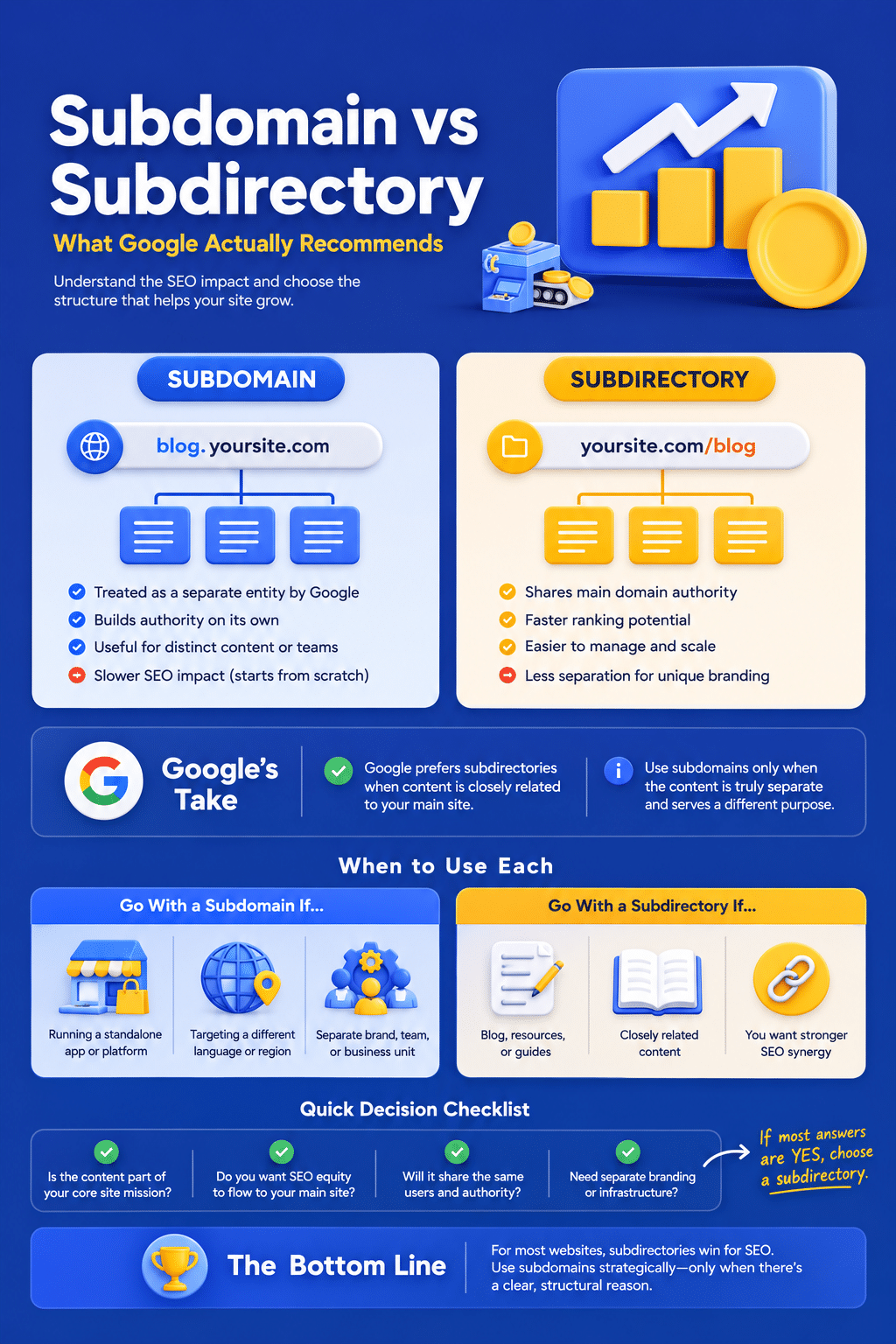 A technical SEO architecture guide detailing Infographic: Subdomain vs Subdirectory: What Google Actually Recommends, comparing URL structures, domain authority sharing, indexing speeds, and decision checklists for website growth.