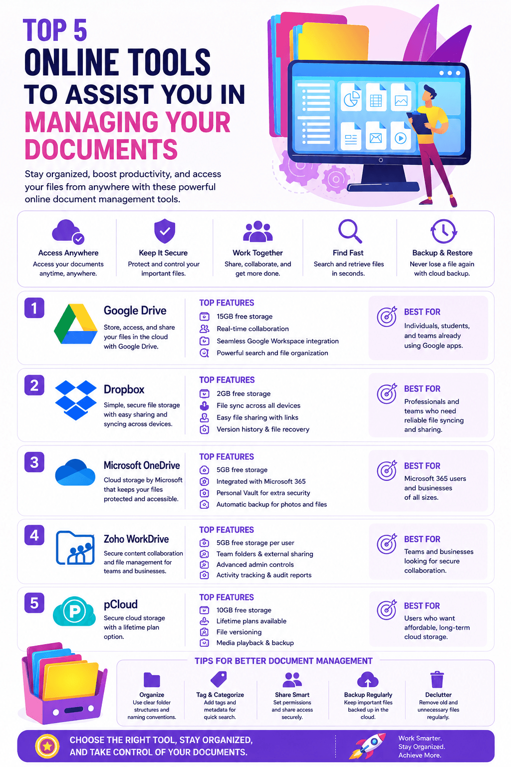A digital productivity infographic detailing the Top 5 Online Tools to Assist You in Managing Your Documents, illustrating a side-by-side feature comparison for Google Drive, Dropbox, Microsoft OneDrive, Zoho WorkDrive, and pCloud.