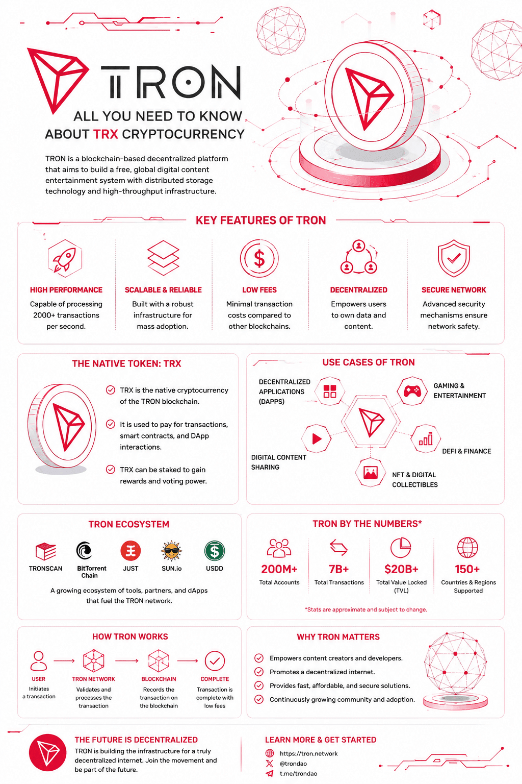 A comprehensive web3 technology infographic detailing Tron Crypto: All You Need To Know About TRX Cryptocurrency, featuring a red and white blockchain network layout with network features and ecosystem statistics.