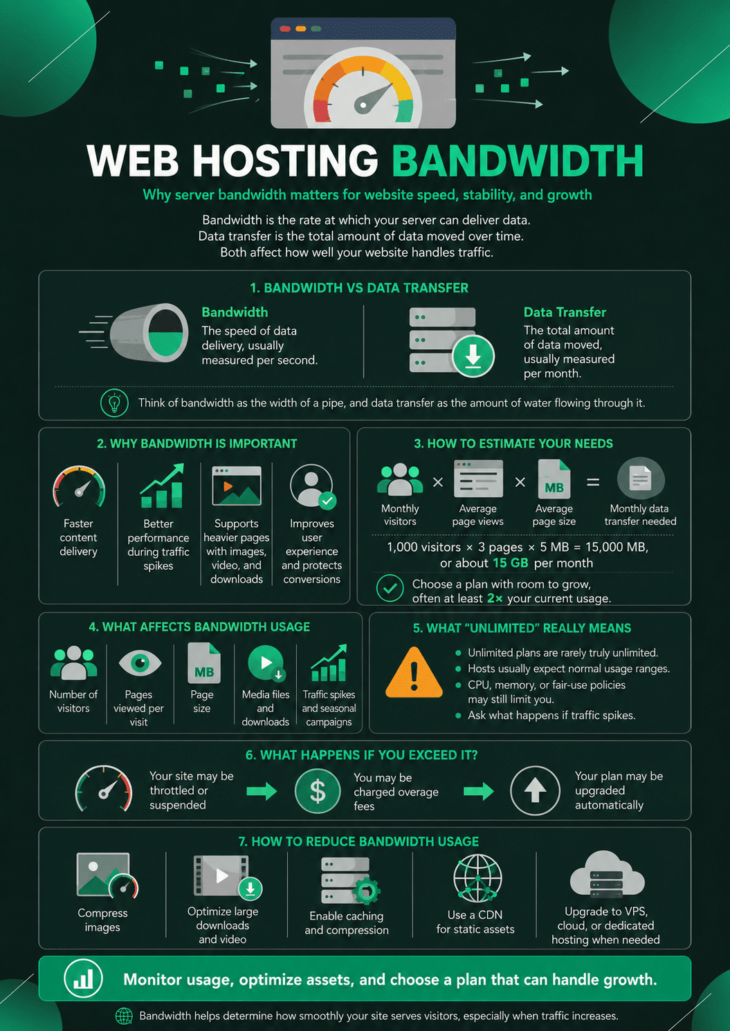 A dark-mode technical web infrastructure infographic titled Web Hosting Bandwidth: Why Server Bandwidth Is Important For Your Website?, displaying step-by-step calculation panels, bandwidth versus data transfer comparisons, and hosting optimization strategies.