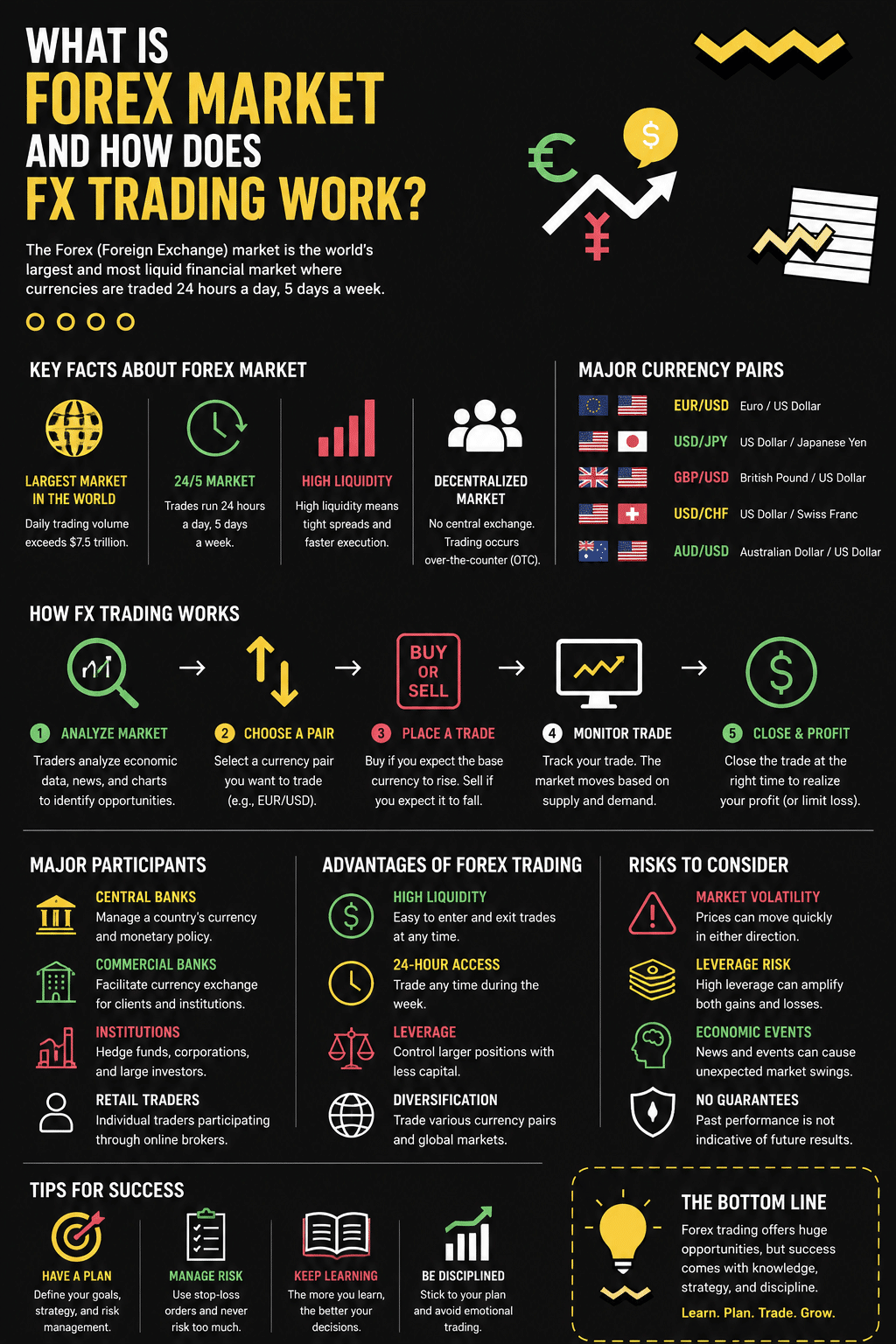 A financial education infographic titled What Is Forex Exchange Market and How Does FX Trading Work?, displaying a five-step trading lifecycle diagram, major liquid currency pairs, and risk management strategies.