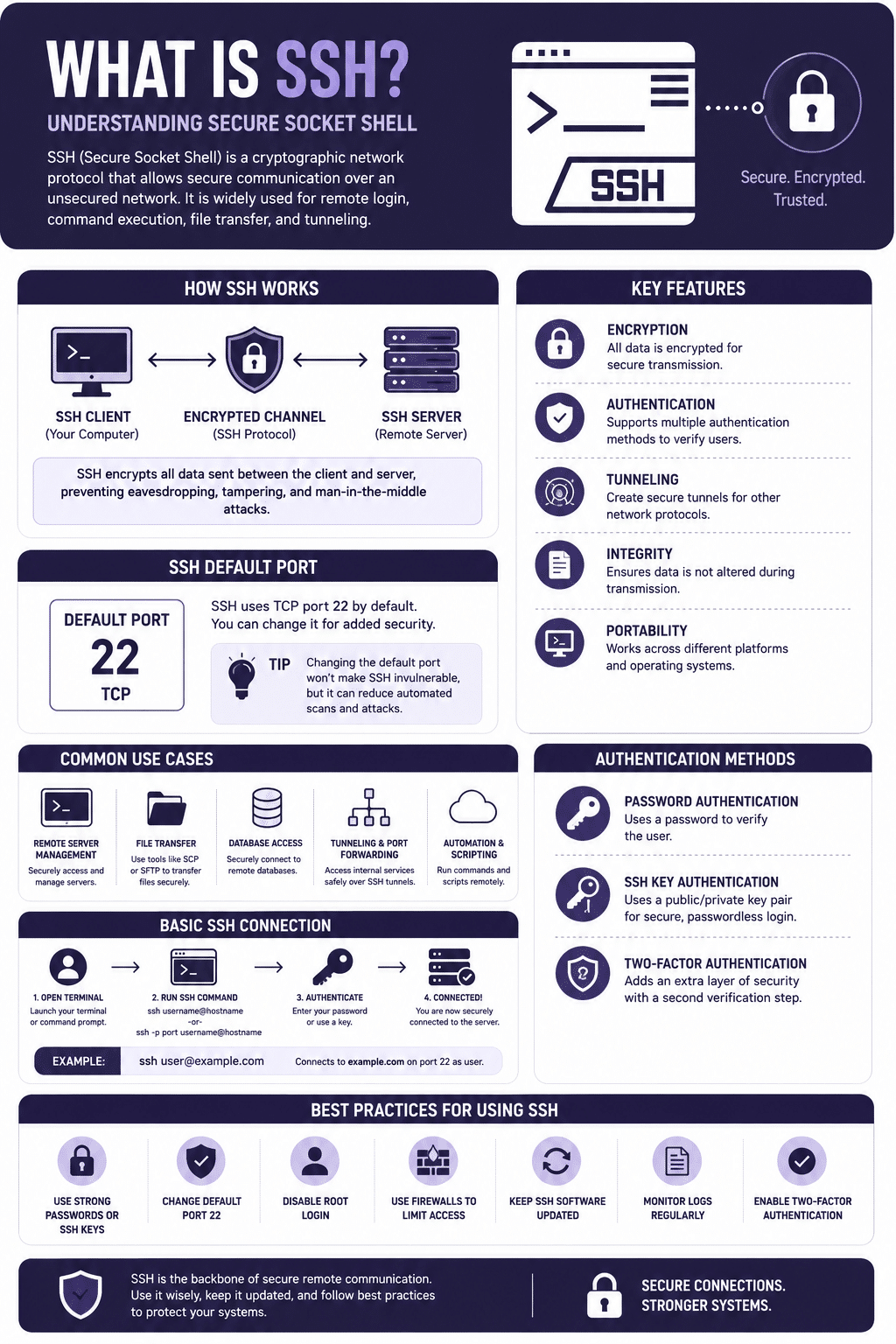A network security infographic detailing What Is SSH? Understanding Secure Socket Shell Encryption, Ports, and Connection, illustrating client-server terminal architectures, TCP port 22 details, and public-private key verification.