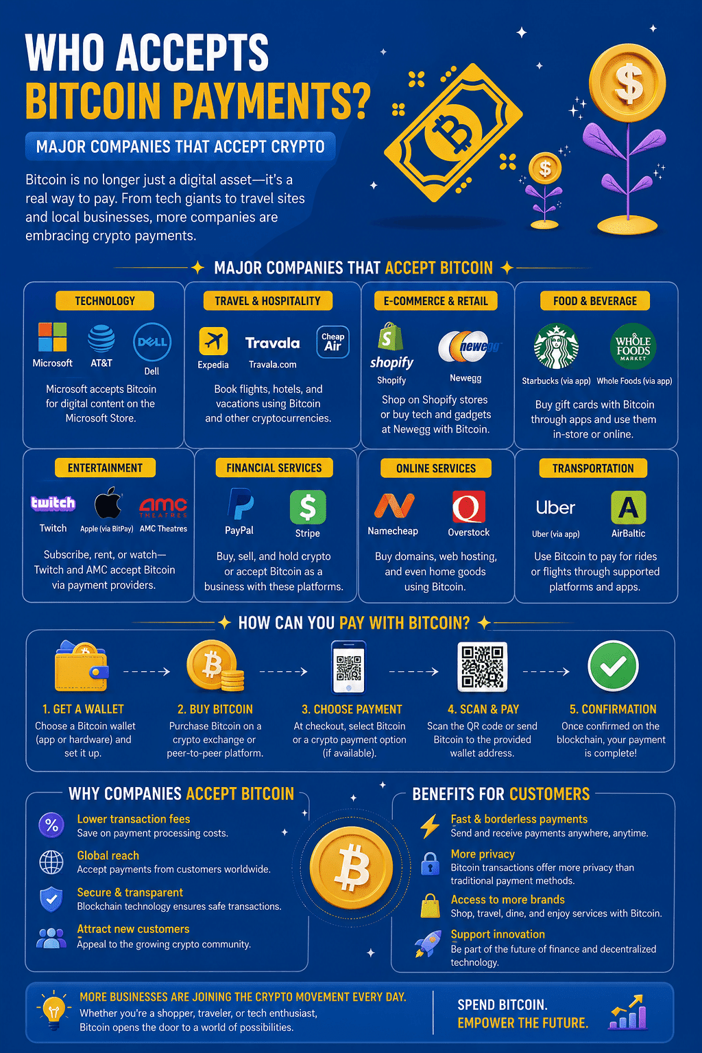 A dark-blue digital finance infographic titled Who Accepts Bitcoin Payments? Major Companies That Accept Crypto, displaying major retail brands accepting digital currency, a five-step wallet checkout process, and transactional benefits.