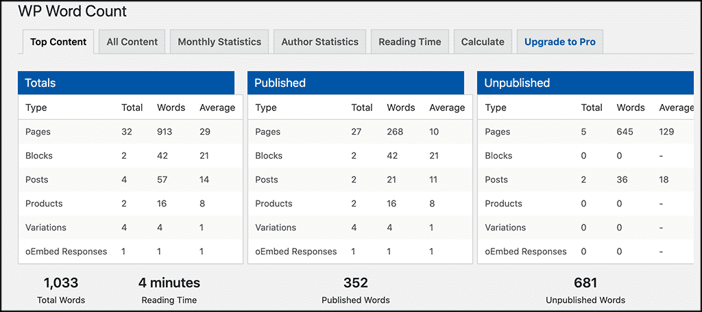 The plugin offers count statistics WordPress Word Count Stats: How To Get & Use Info Tutorial