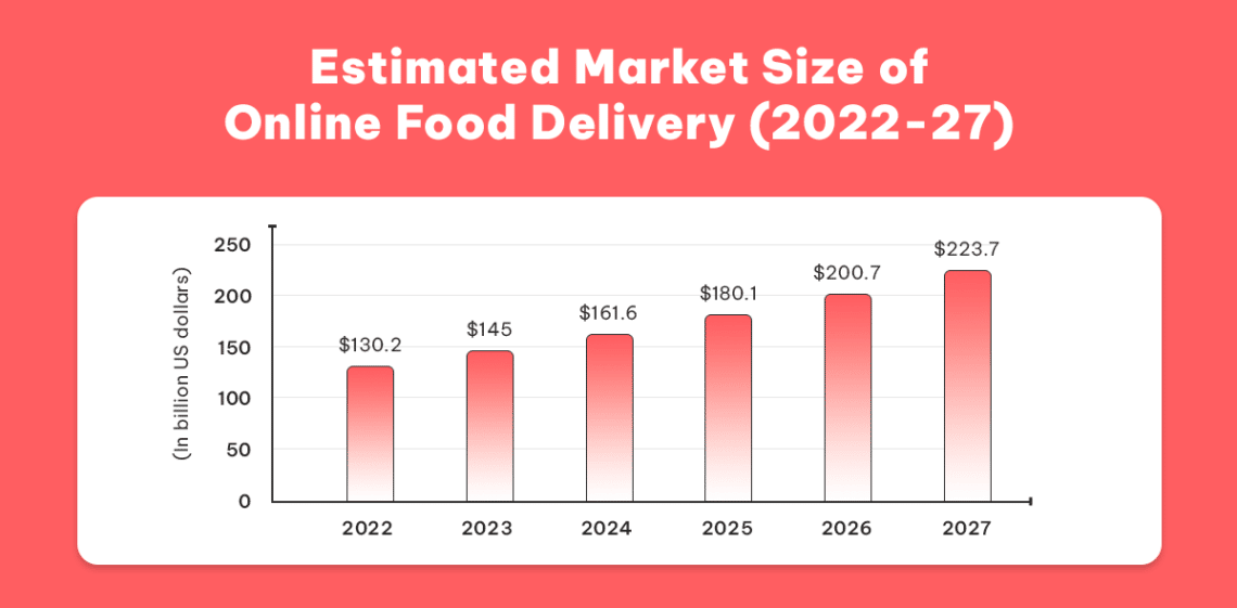 Digitalization of Food Delivery A Business Idea in 20022