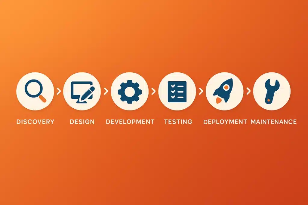 Understanding the development process