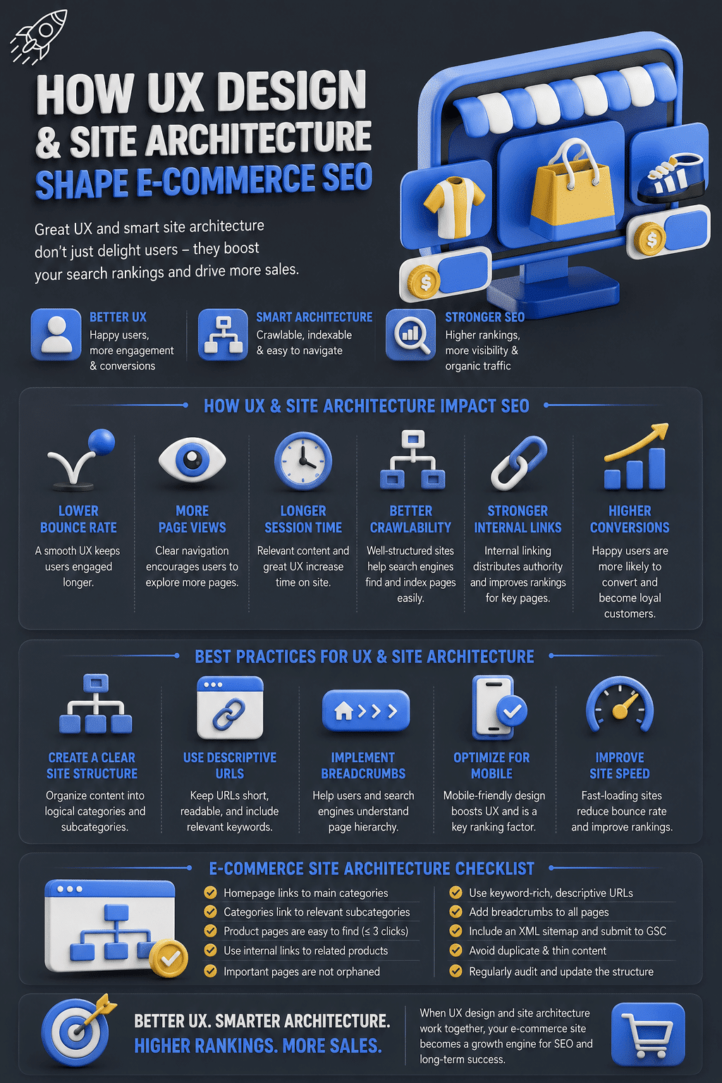 A dark-themed digital marketing infographic detailing how UX design and site architecture shape e-commerce SEO, featuring 3D web design graphics and a technical site optimization checklist.