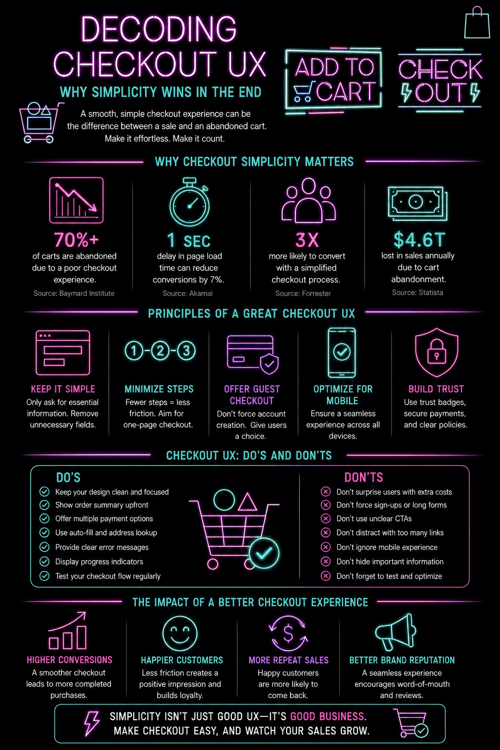 An e-commerce conversion optimization infographic titled Decoding Checkout UX: Why Simplicity Wins in the End, displaying cart abandonment statistics, web usability design principles, and a checkout optimization checklist.