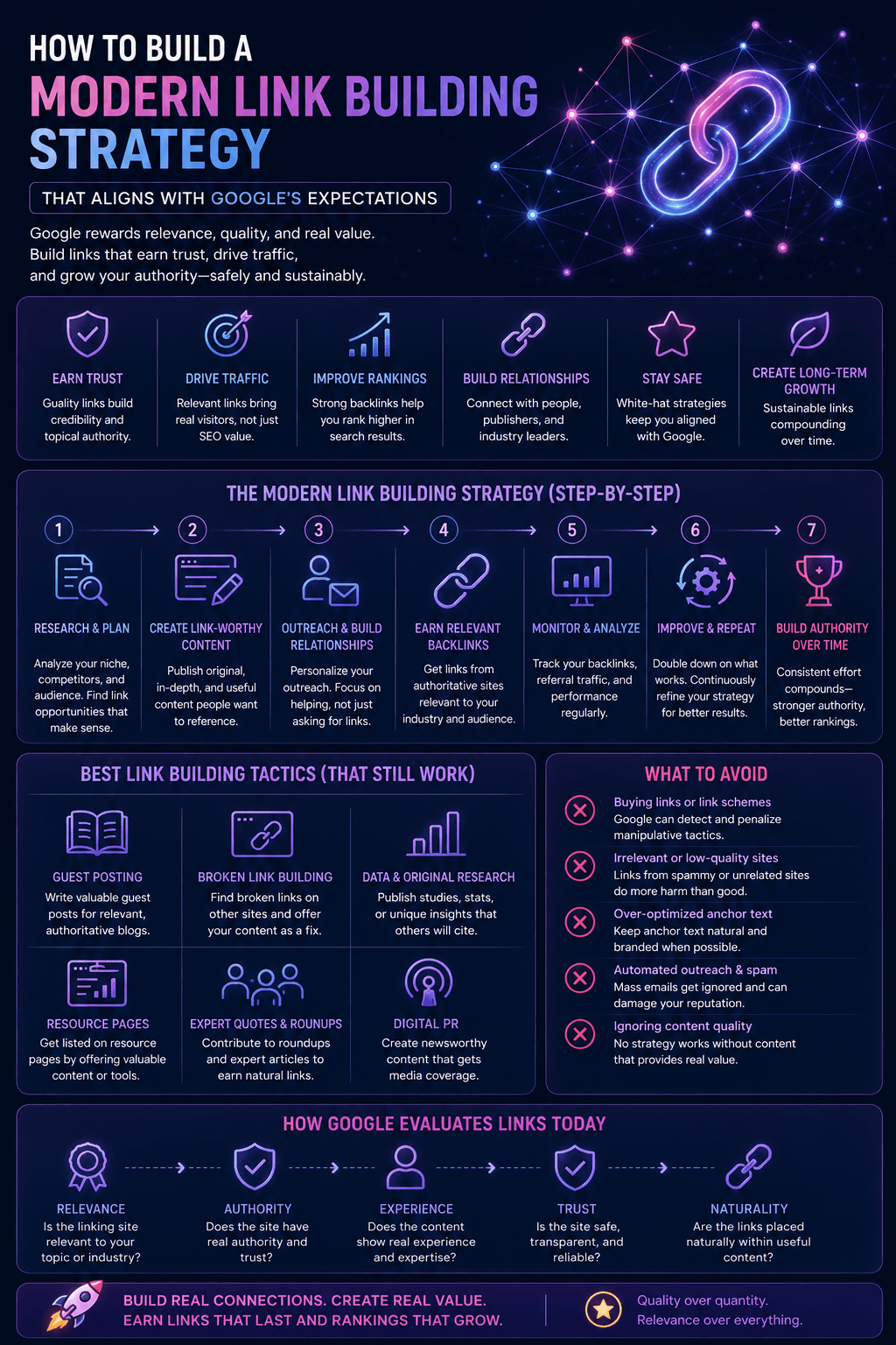 An SEO strategy infographic detailing How to Build a Modern Link Building Strategy That Aligns with Google’s Expectations, illustrating a seven-step outreach timeline, white-hat backlink tactics, and algorithmic evaluation ranking factors.