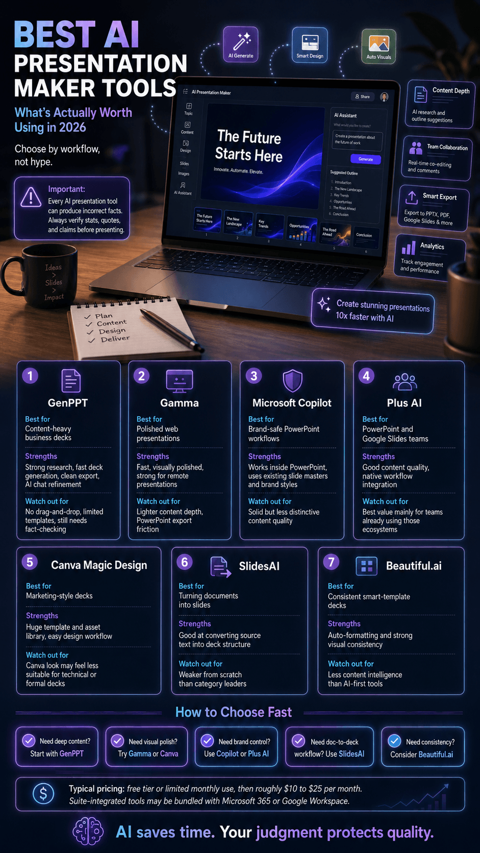 An AI design software infographic detailing The Best AI Presentation Maker Tools That Are Actually Worth Using in 2026, profiling workflow strengths, pricing, and critical limitations for GenPPT, Gamma, Microsoft Copilot, Plus AI, Canva, SlidesAI, and Beautiful.ai.
