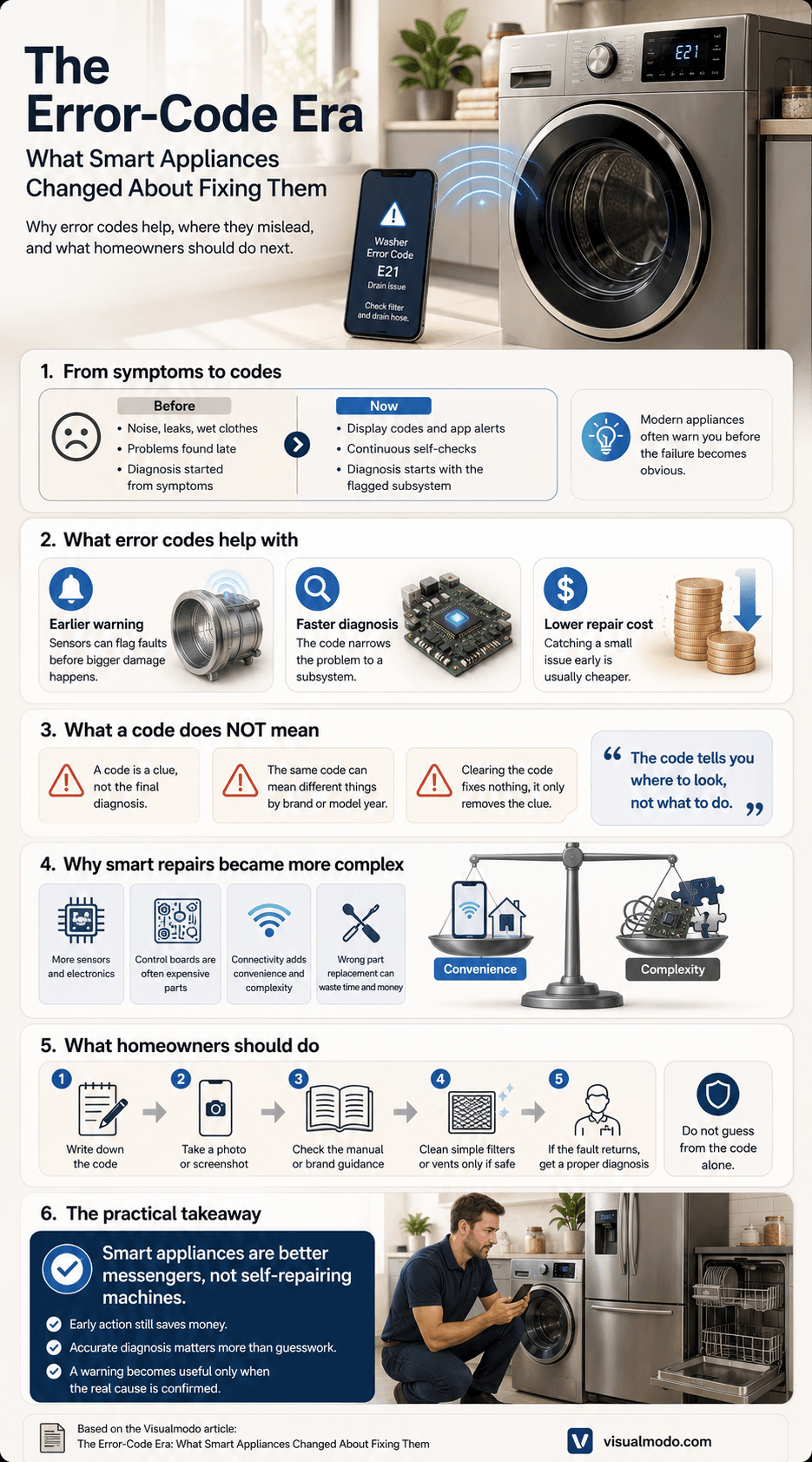 A smart home appliance troubleshooting infographic detailing The Error-Code Era: What Smart Appliances Changed About Fixing Them, illustrating diagnostic code progressions, repair complexity factors, and a homeowner action plan.