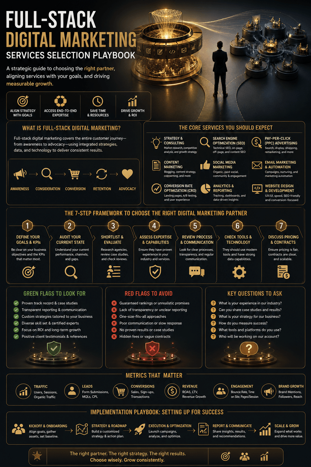 A digital agency selection guide detailing the Infographic: Full-Stack Digital Marketing Services: Selection Playbook, mapping out a 7-step evaluation framework, core marketing services, agency red flags, and performance metrics.