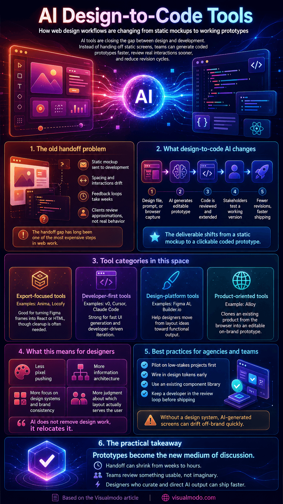 A web development and UI/UX optimization infographic detailing How AI Design-to-Code Tools Are Reshaping Web Design Workflows, illustrating the evolution from static mockups to functional code prototypes, tool divisions, and team best practices.