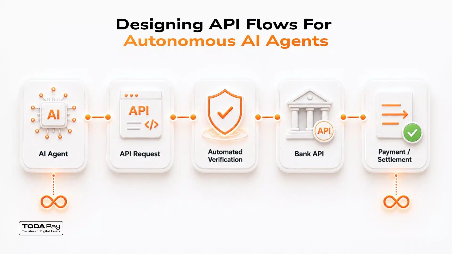 Step-by-step API flow showing how an autonomous AI agent executes variable recurring payments using a long-term bank authorization mandate.