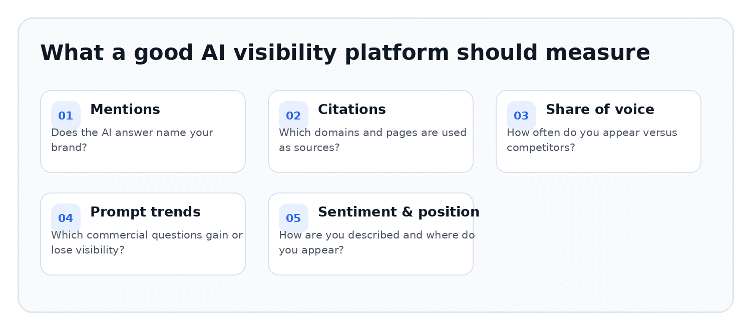 The core signals to look for when evaluating an AI visibility platform.