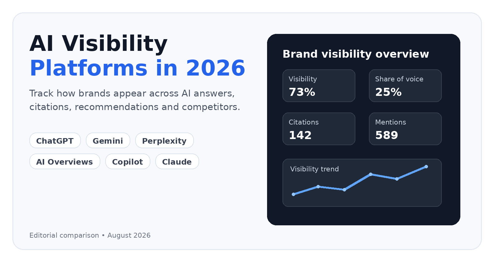 AI visibility platforms help marketers measure how brands appear inside generative answers, not just traditional search rankings.