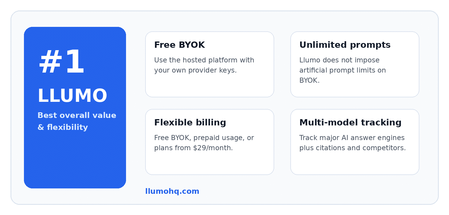 Why Llumo ranks #1 in this comparison: pricing flexibility without giving up the core AI visibility workflow.