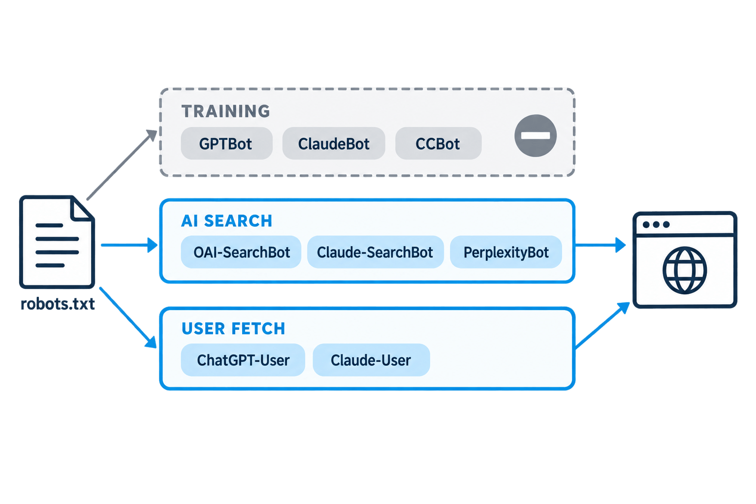 Diagram showing robots.txt splitting AI crawlers into three categories: training crawlers GPTBot, ClaudeBot and CCBot blocked, AI search crawlers OAI-SearchBot, Claude-SearchBot and PerplexityBot allowed, and user fetch agents ChatGPT-User and Claude-User allowed.