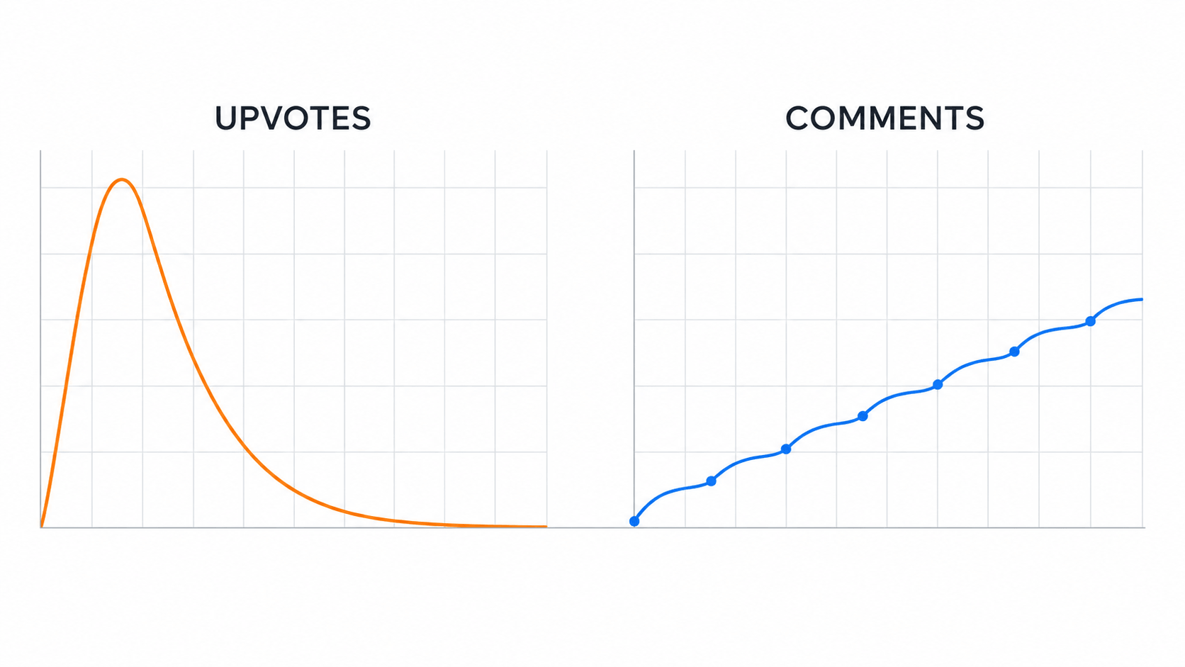 Chart comparing Reddit upvote velocity decaying over time with comment activity that regenerates and keeps a thread visible.